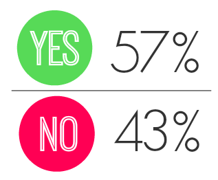 43% said no and 57% said yes