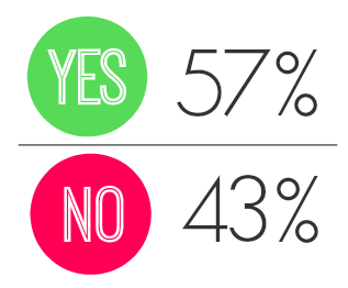 43% منهن أجبن لا، و57% أجبن بنعم