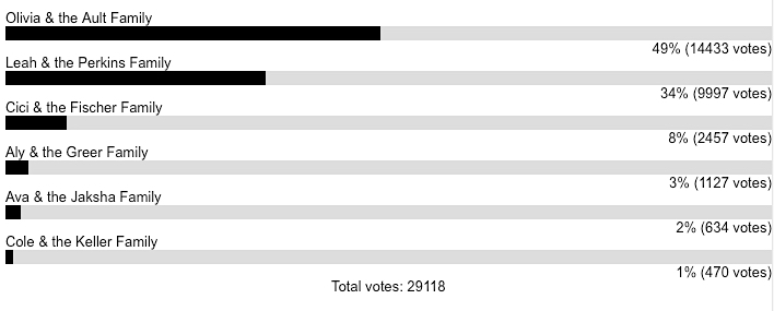 lily vote results