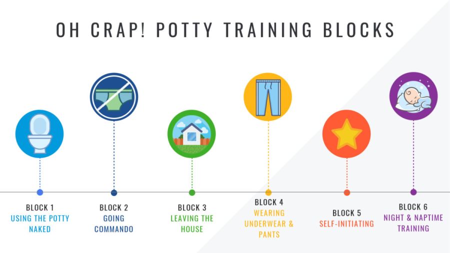 Oh Crap Potty Training blocks.