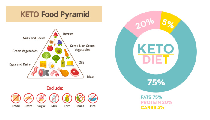Keto Food Pyramid Collage